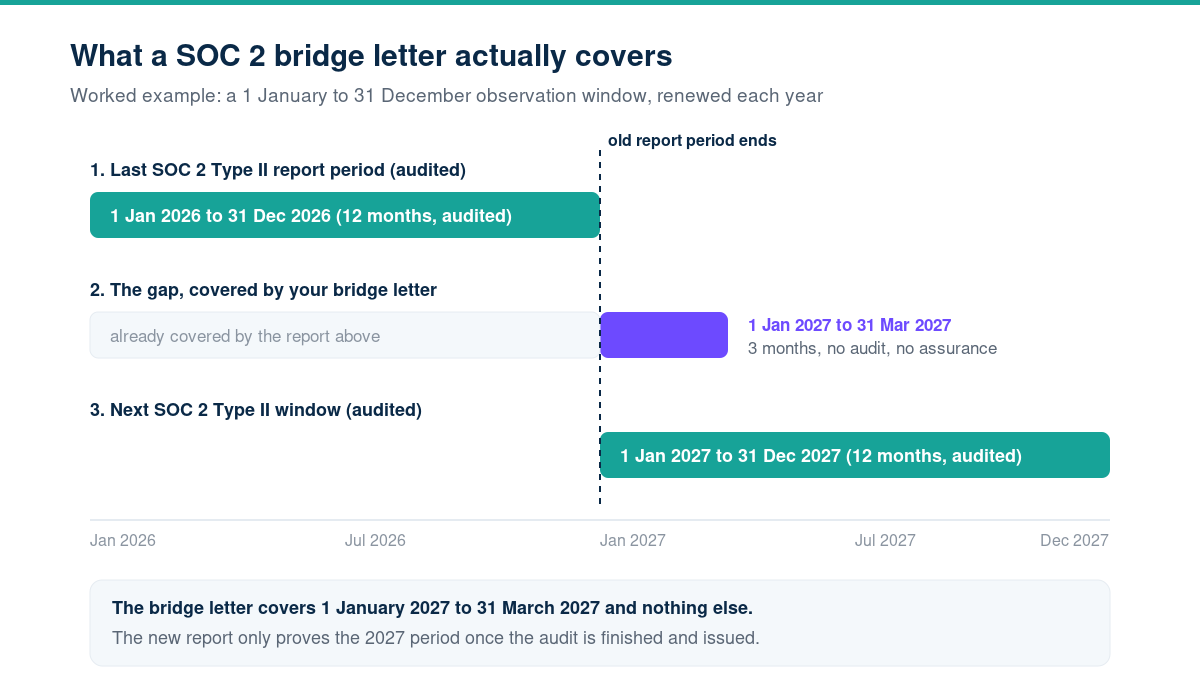 Timeline showing a SOC 2 Type II report period of 1 January 2026 to 31 December 2026, a three month gap from 1 January 2027 to 31 March 2027 covered only by a bridge letter with no audit and no assurance, and the next audited observation window running 1 January 2027 to 31 December 2027