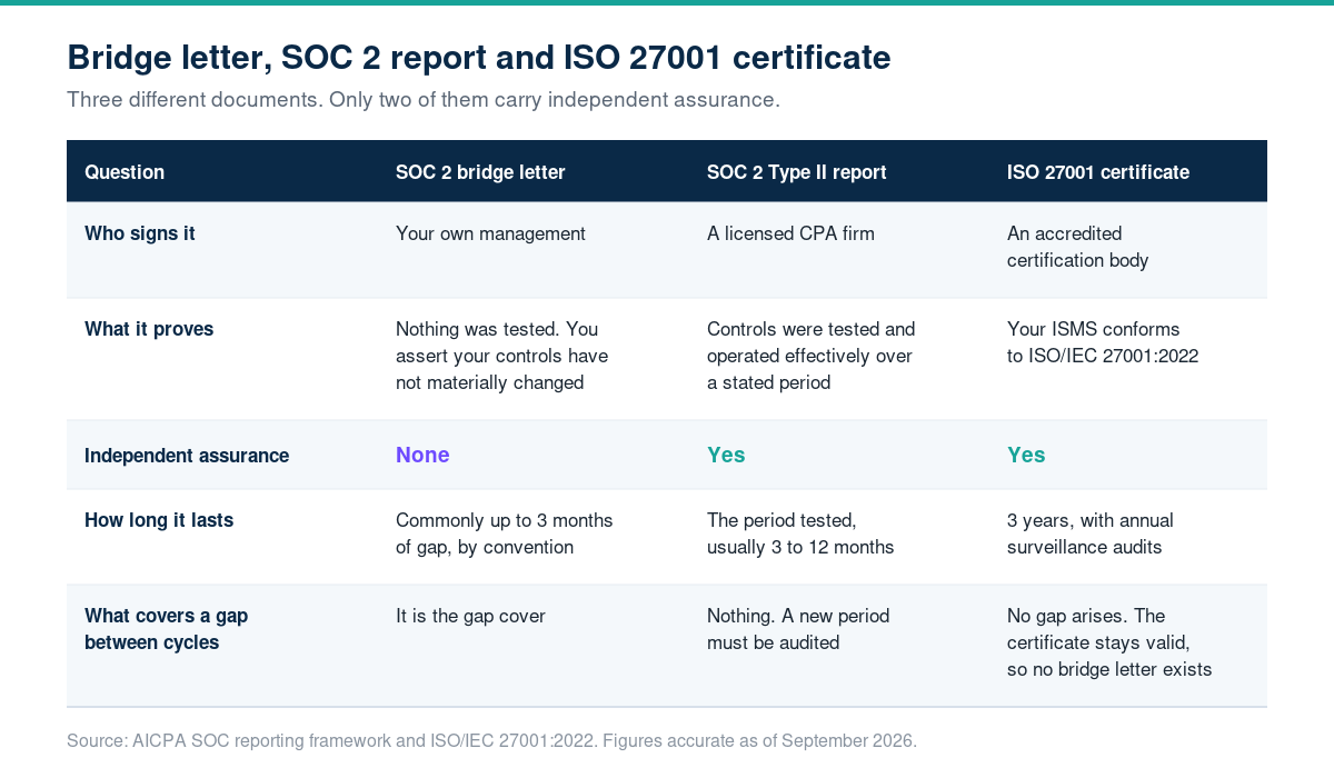 Comparison table showing that a SOC 2 bridge letter is signed by your own management with no independent assurance and commonly covers up to three months, a SOC 2 Type II report is signed by a licensed CPA firm with independent assurance covering the period tested of three to twelve months, and an ISO 27001 certificate is issued by an accredited certification body for three years with annual surveillance audits and needs no bridge letter