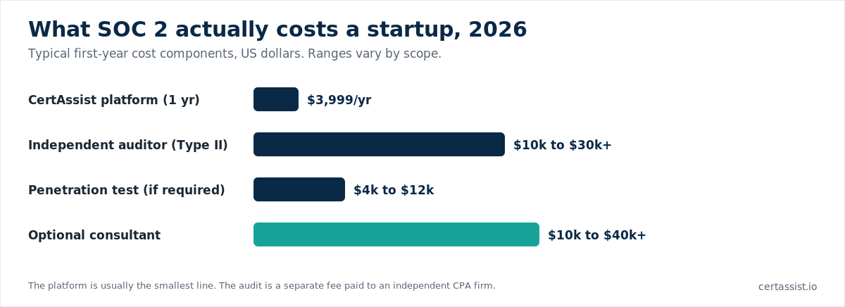 Bar chart of SOC 2 first-year cost components showing the platform is smaller than the audit and consultant fees