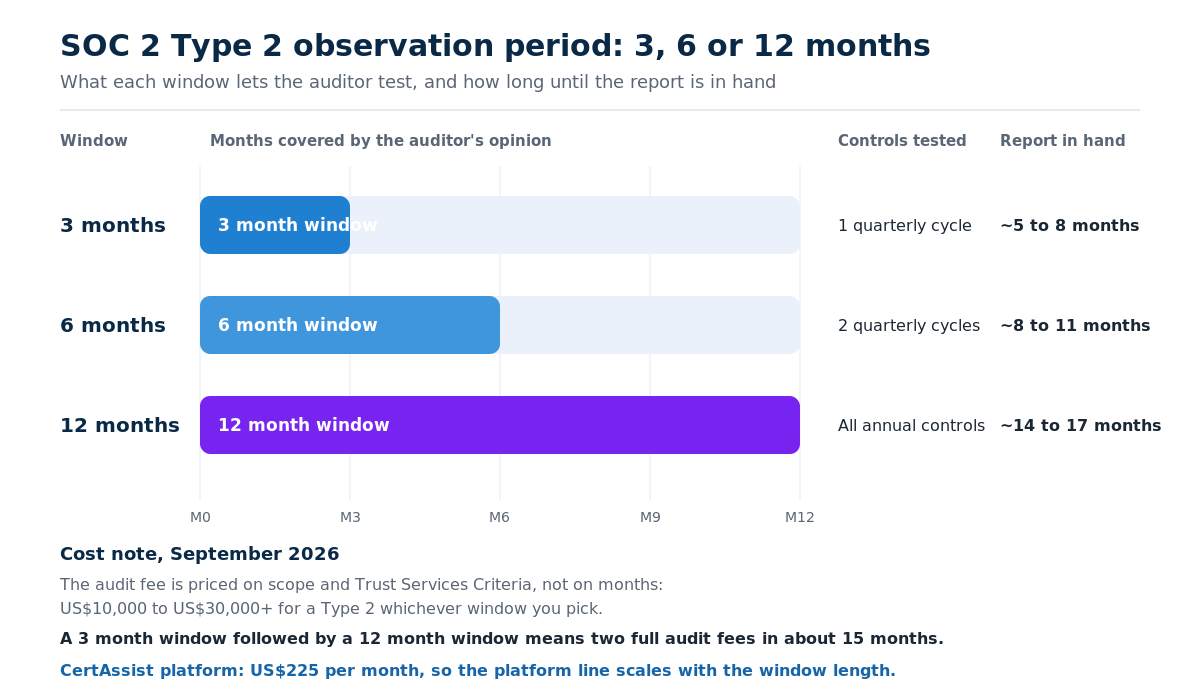 Comparison chart of 3 month, 6 month and 12 month SOC 2 Type 2 observation periods showing that a 3 month window captures one quarterly control cycle and reaches a report in about 5 months, a 6 month window captures two quarterly cycles and reaches a report in about 8 months, and a 12 month window captures every annual control and reaches a report in about 14 months