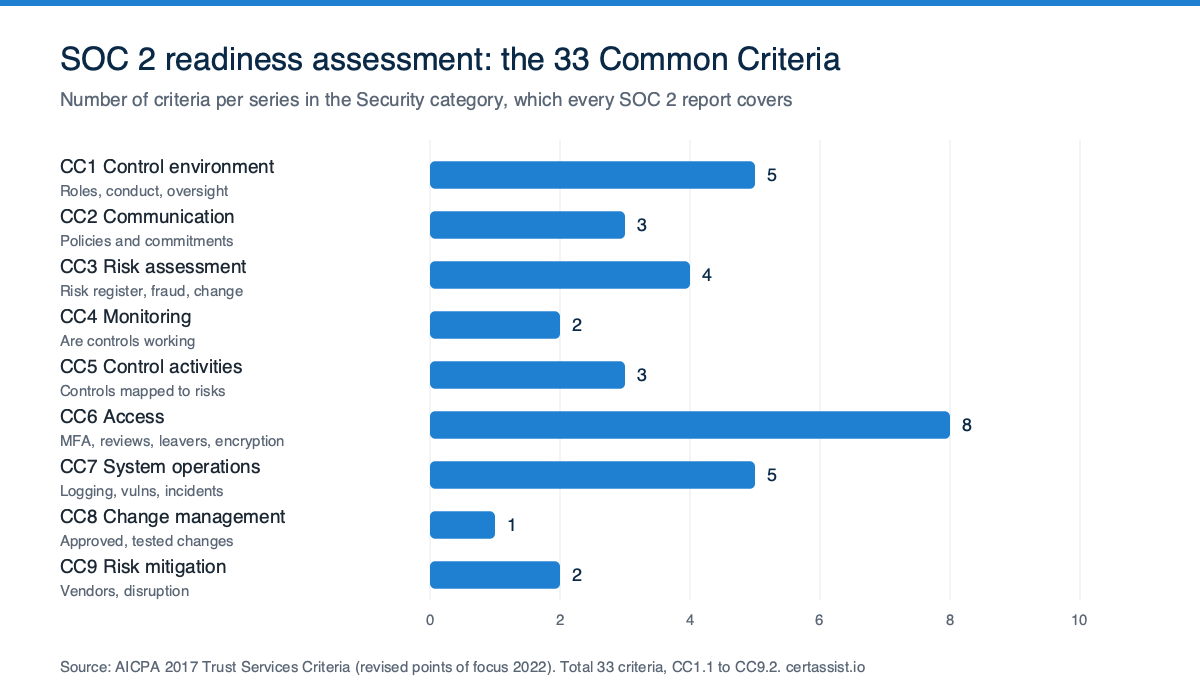 Bar chart of the 33 SOC 2 Common Criteria a readiness assessment checks, by series: CC1 control environment 5, CC2 communication and information 3, CC3 risk assessment 4, CC4 monitoring 2, CC5 control activities 3, CC6 logical and physical access 8, CC7 system operations 5, CC8 change management 1, CC9 risk mitigation 2