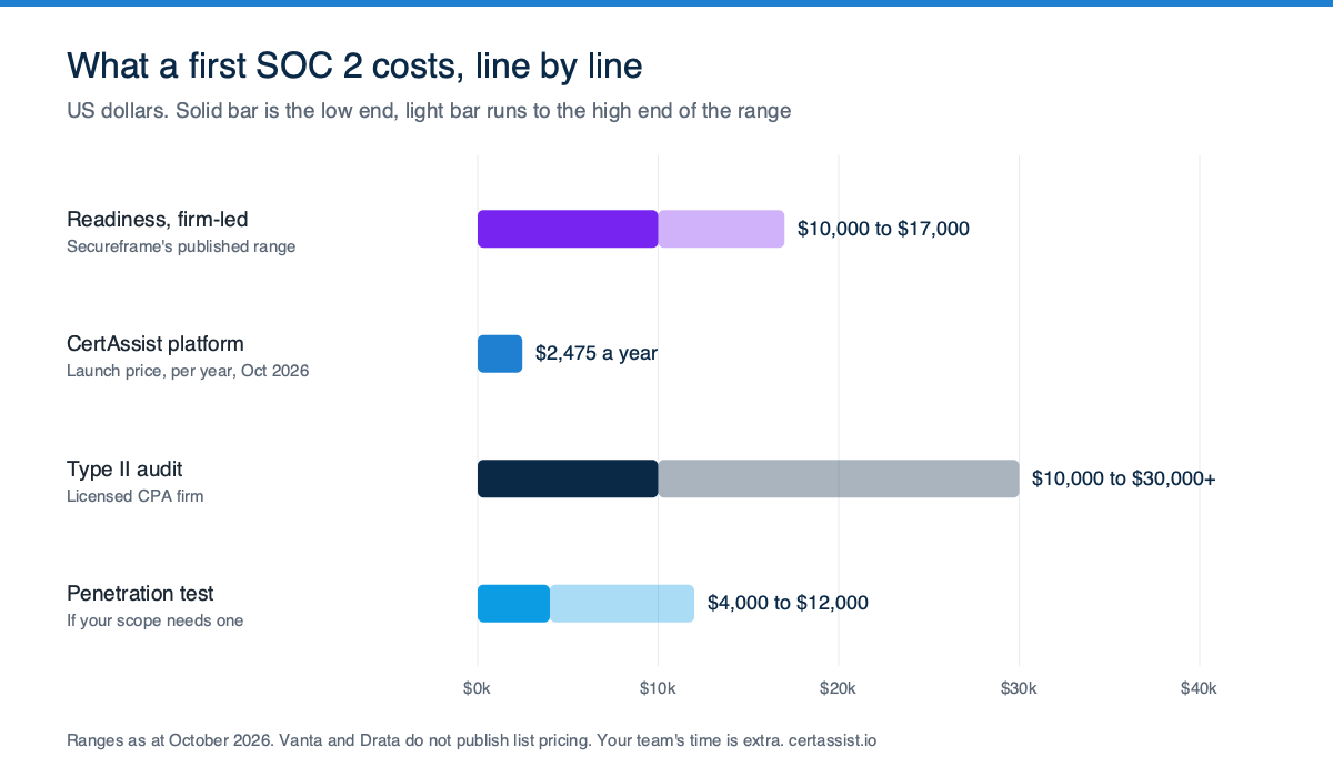 Bar chart comparing first-year SOC 2 cost ranges in US dollars as at October 2026: firm-led readiness assessment 10,000 to 17,000, CertAssist platform 2,475 a year at the launch price, Type II audit 10,000 to 30,000 or more, penetration test 4,000 to 12,000