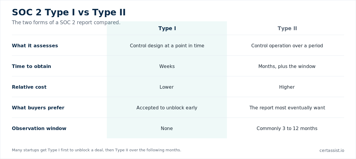 Comparison matrix of SOC 2 Type I and Type II across what they assess, time, cost and observation window