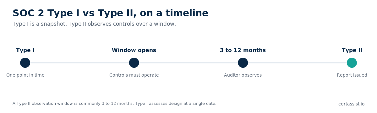 Timeline showing SOC 2 Type I as a single point and Type II observing controls across a window