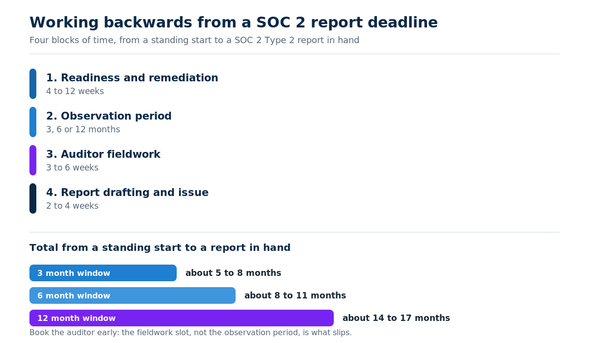 Timeline diagram of a SOC 2 Type 2 engagement from a standing start, showing 4 to 12 weeks of readiness and remediation, then a 3, 6 or 12 month observation period, then 3 to 6 weeks of auditor fieldwork and 2 to 4 weeks of report drafting, giving a report in hand at about 5 to 8 months for a 3 month window, 8 to 11 months for a 6 month window and 14 to 17 months for a 12 month window