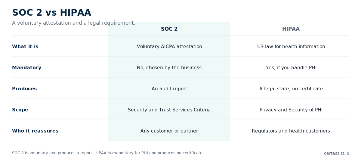 Comparison matrix of SOC 2 and HIPAA across what they are, whether they are mandatory and what they produce