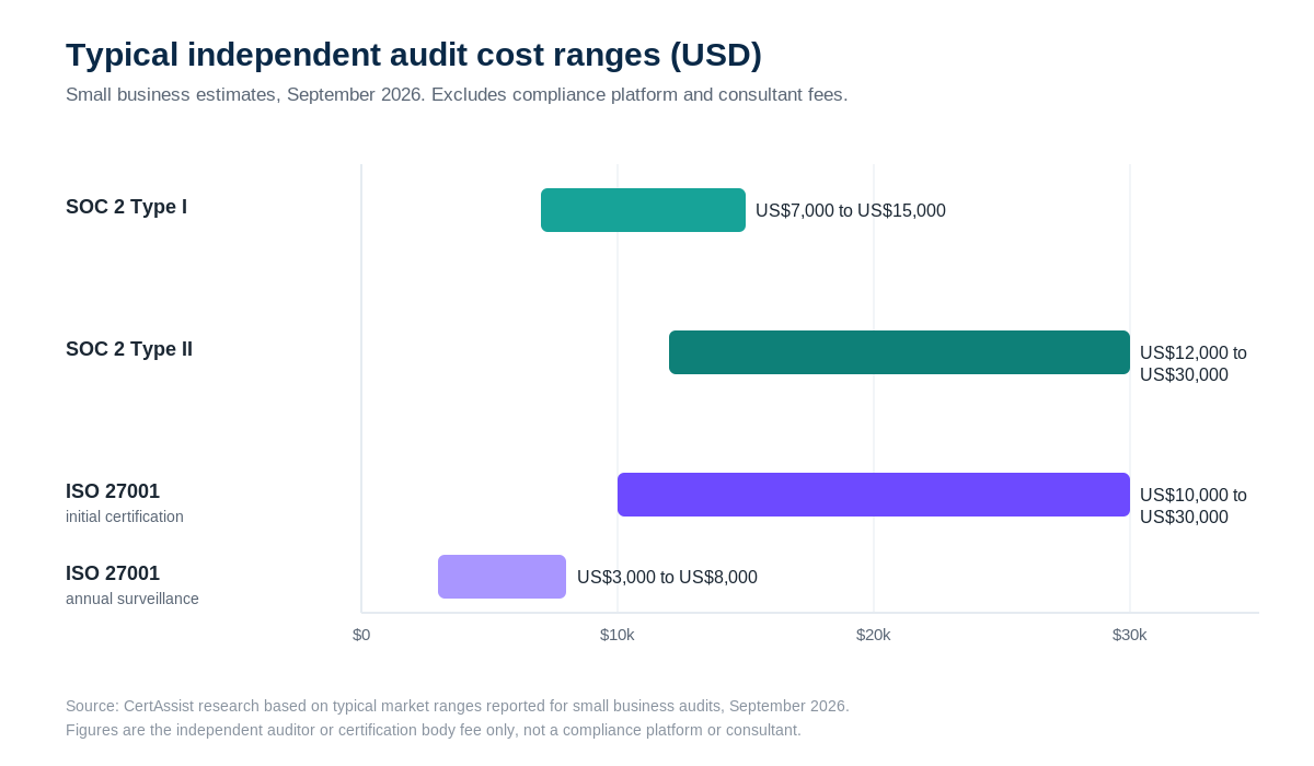 Bar chart comparing typical independent audit cost ranges in USD for SOC 2 Type I at US$7,000 to US$15,000, SOC 2 Type II at US$12,000 to US$30,000, ISO 27001 initial certification at US$10,000 to US$30,000, and ISO 27001 annual surveillance audits at US$3,000 to US$8,000.