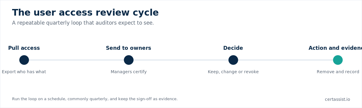 Timeline of the user access review cycle: pull access, send to owners, decide, action and evidence